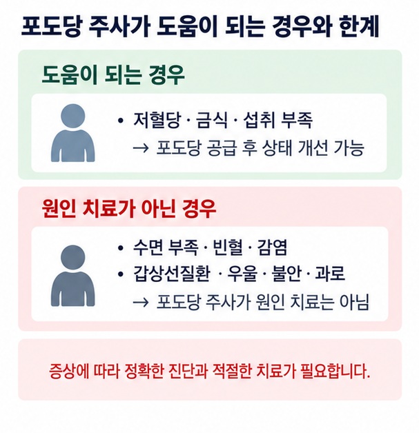 단순 피로와 저혈당 또는 섭취 부족에서 포도당 주사 효과가 다른 점을 비교한 이미지