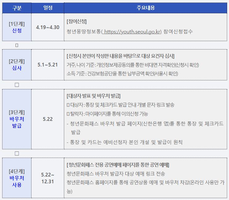 서울청년문화패스-절차-일정