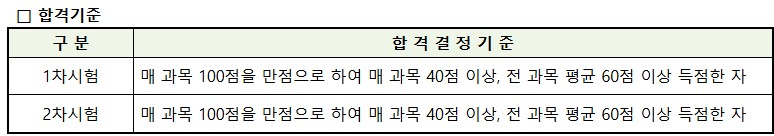 공인중개사 합격기준