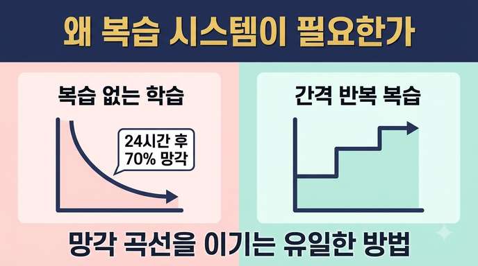 망각 곡선과 간격 반복 효과