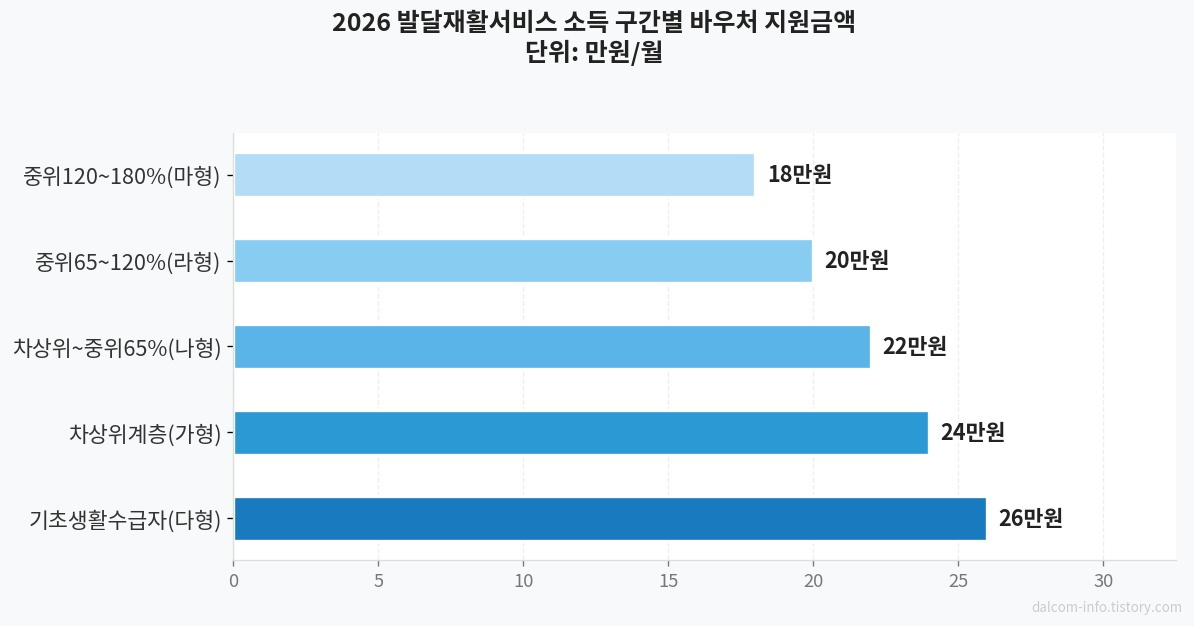 발달재활서비스 바우처 지원금액 비교