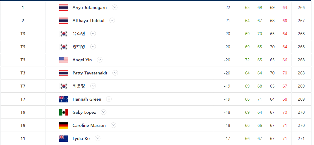 11위까지-LPGA-스코어-정보