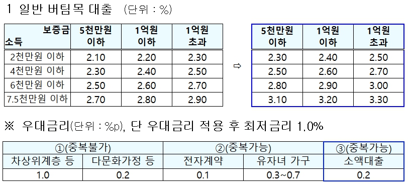 2024/달라진/주택청약저축/세제혜택과/디딤돌&bull;버팀목/대출/금리/인상/Q&amp;A