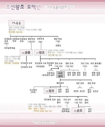조선 제 22대왕 정조 가계도 연표_6