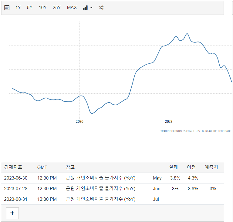 미국6월_PCE물가지수_연간변화