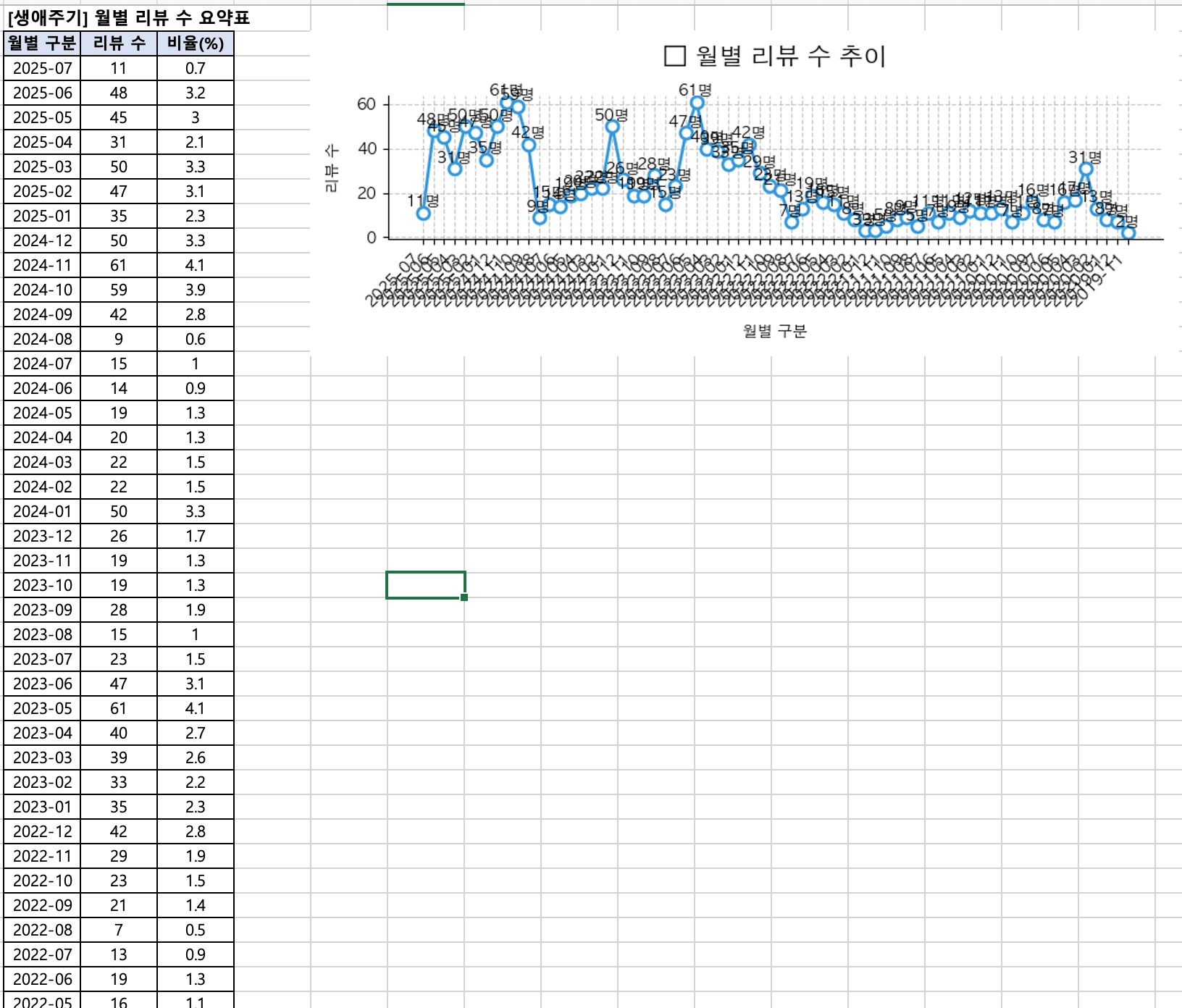 생애주기 체크