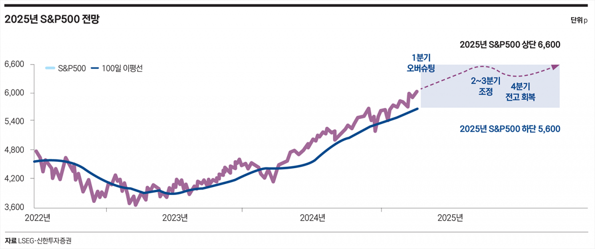 2025년 S&amp;P500 전망