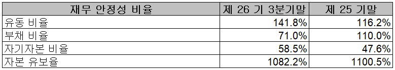 파워로직스 - 재무 안정성 비율