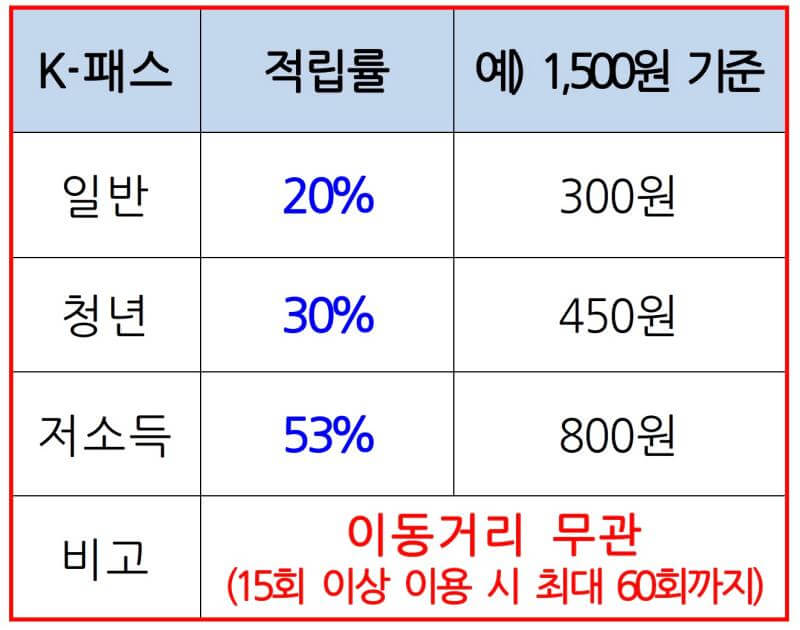 K패스 지원 금액