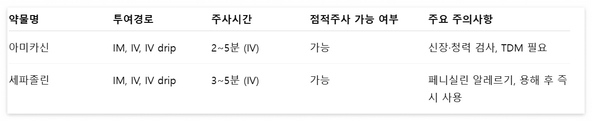 아미카신, 세파졸린 주사방법