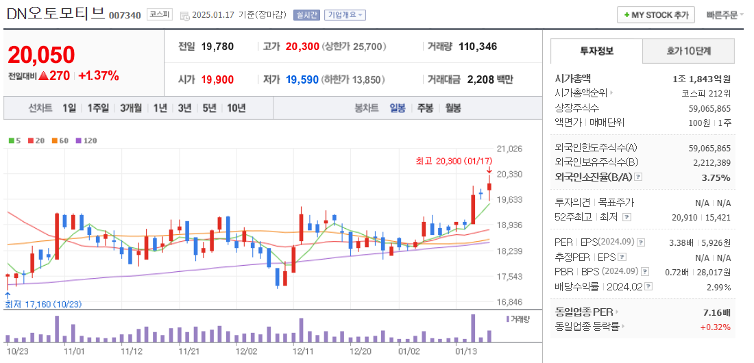 조선 기자재 관련주 DN오토모티브 주가 차트