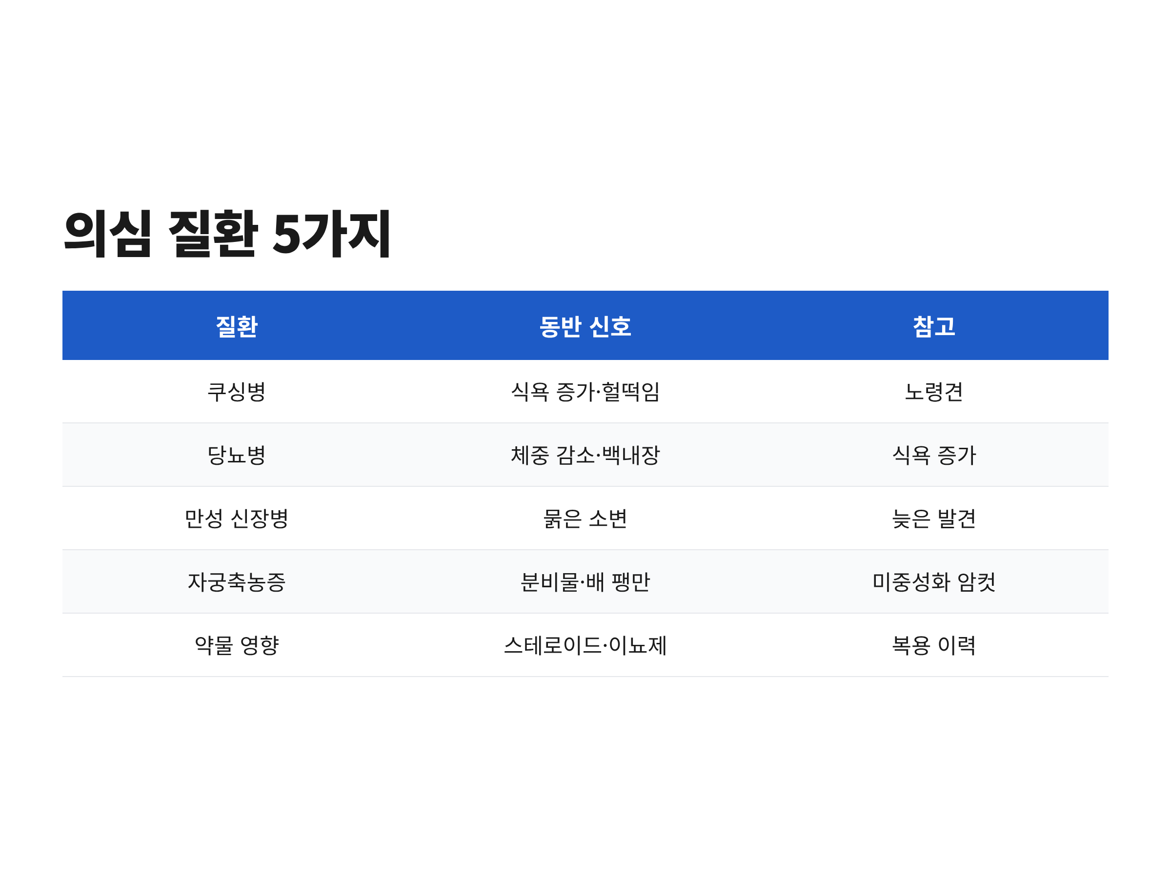 강아지가 물을 많이 마실 때 의심하는 질환 5가지와 동반 증상을 비교한 표