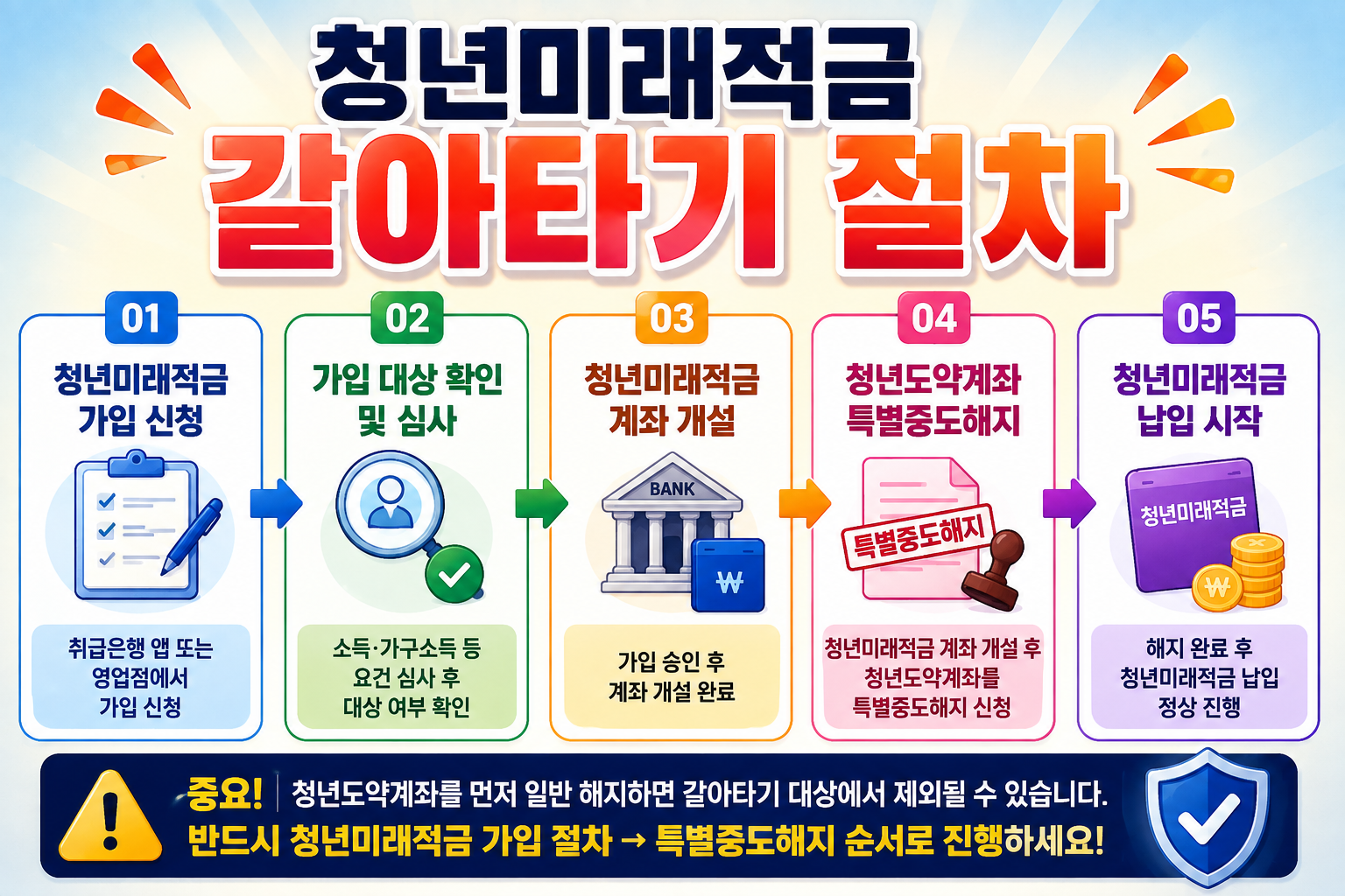 청년미래적금 갈아타기 절차
