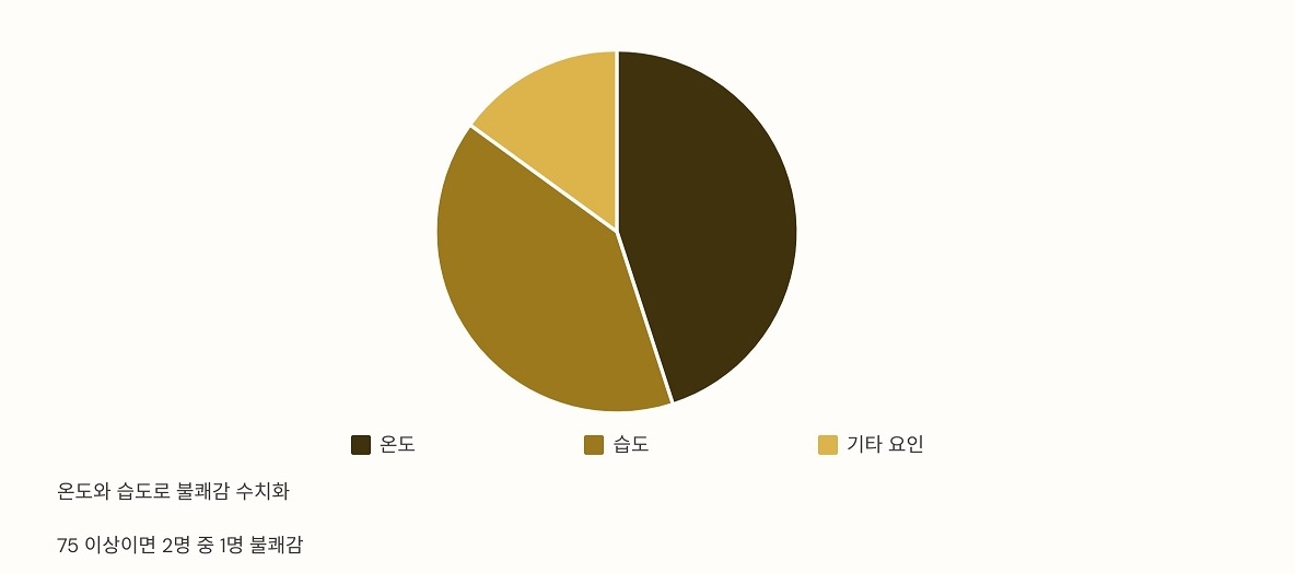불쾌지수란 무엇인가요?