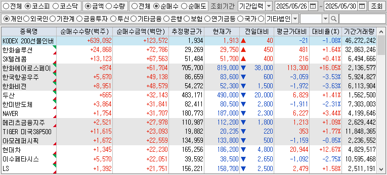 주간 코스피 개인 순매수