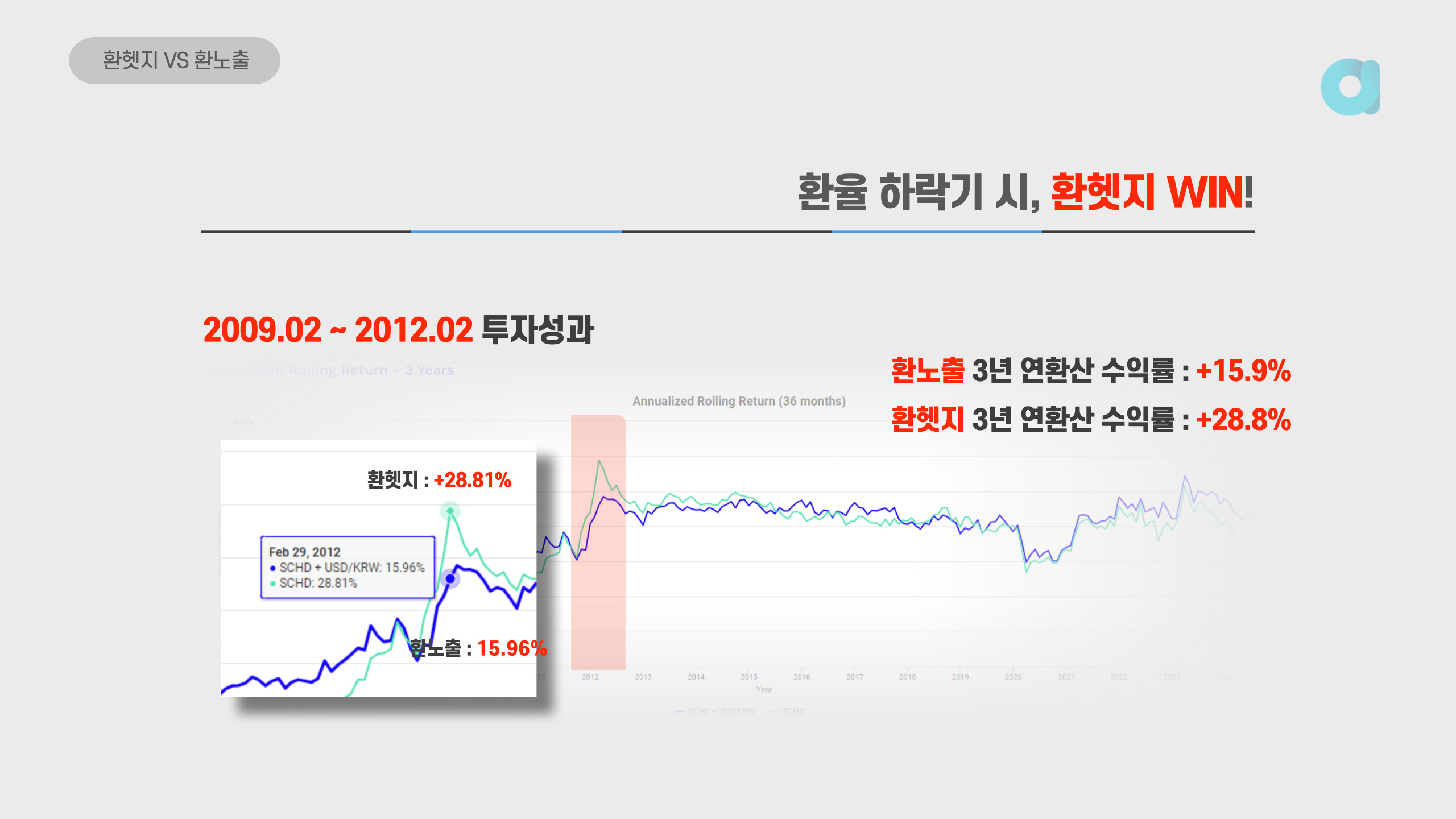 환헷지 ETF가 압도적으로 수익률이 좋은 시기