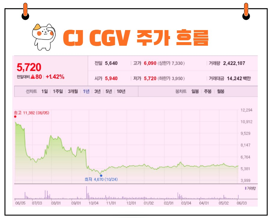 CJ CGV 주가