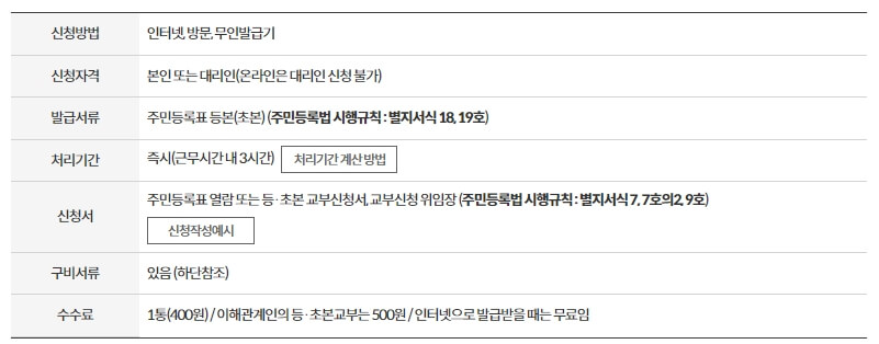 주민등록등본발급