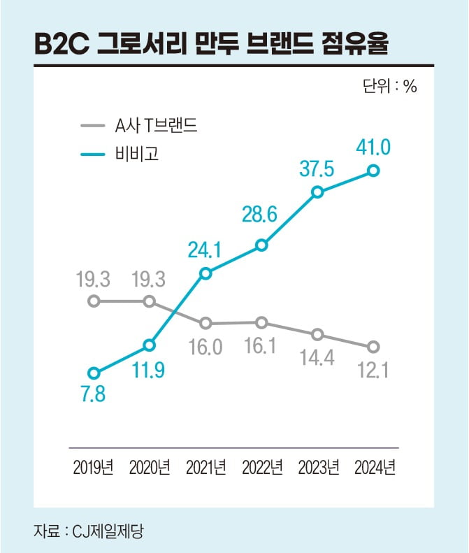 B2C 그로서리 만두 브랜드 점유율