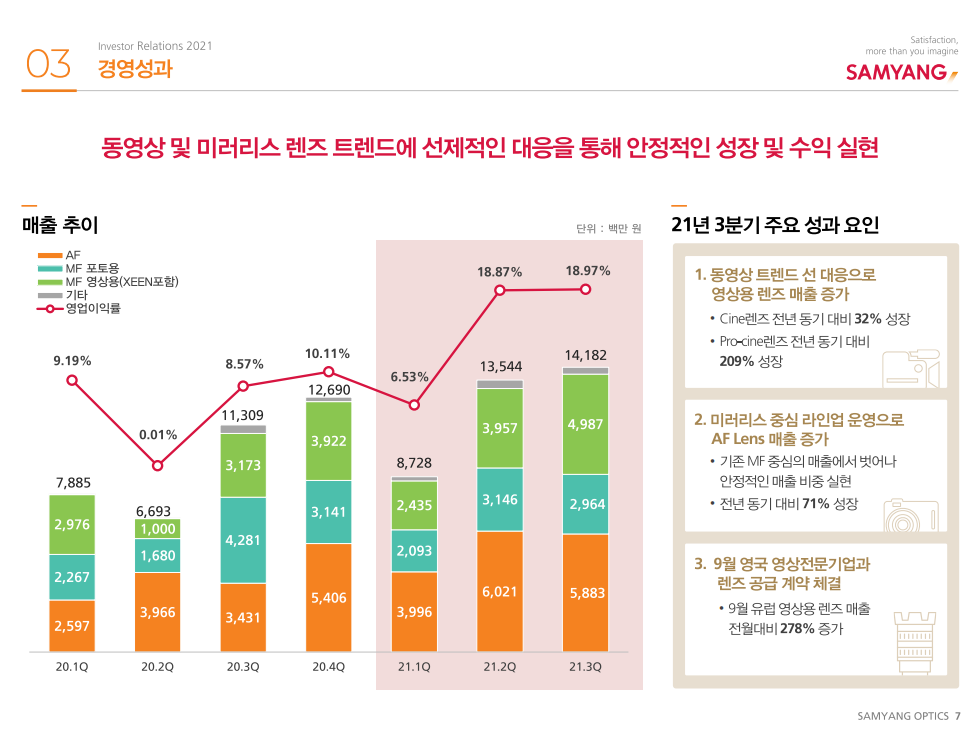 삼양옵틱스3분기실적-삼양옵틱스동영상-삼양옵틱스미러리스-삼양옵틱스CINE렌즈-삼양옵틱스유럽영상용렌즈매출-삼양옵틱스영업이익률