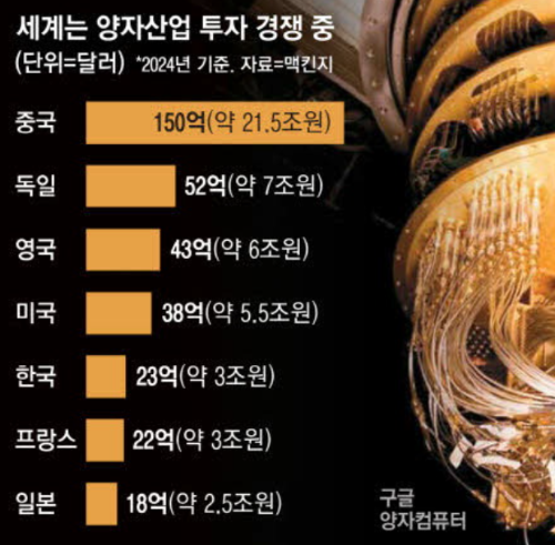 양자산업