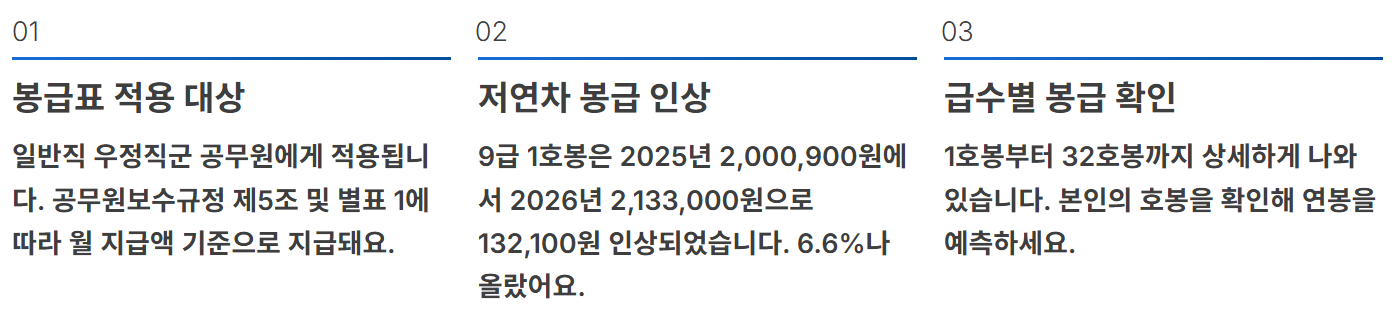 2026년 우정직 공무원 봉급표