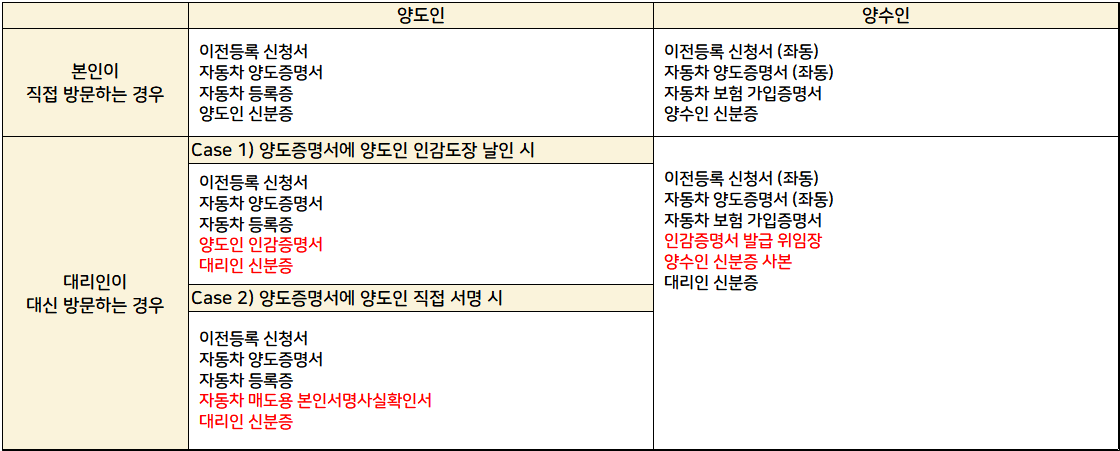 자동차-명의이전-시-양도인과-양수인-필요서류를-정리한-표