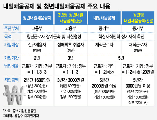 2025 달라지는 청년내일채움공제 완벽가이드