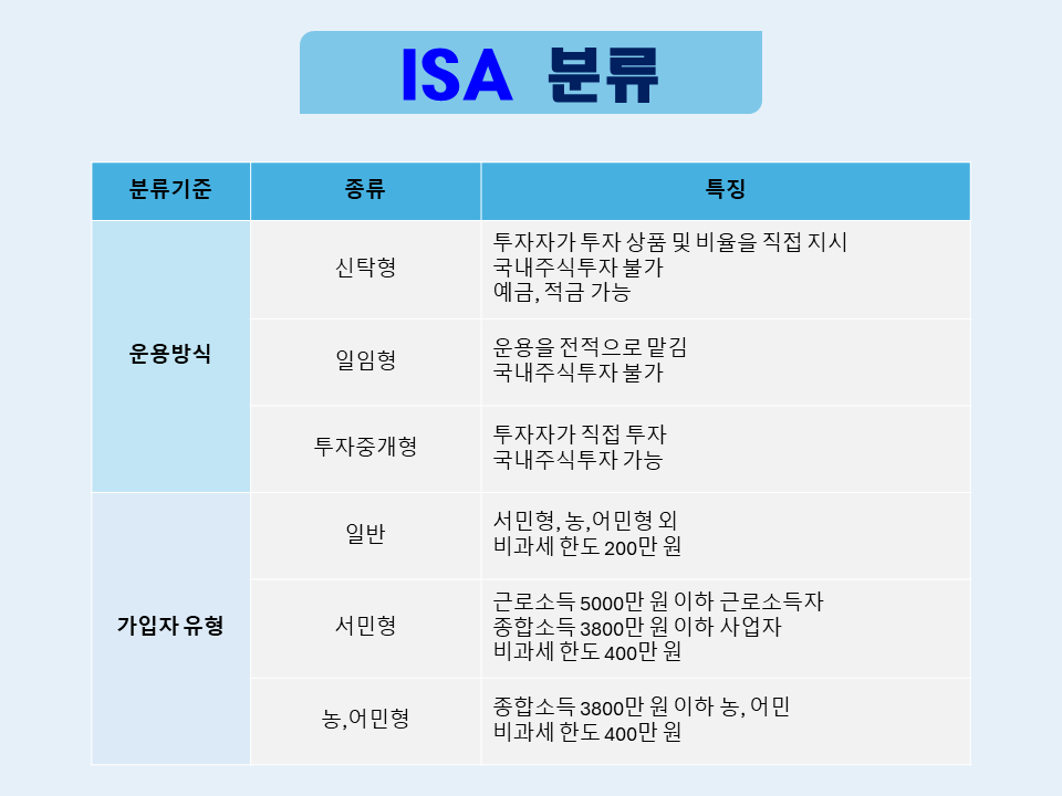 ISA 종류