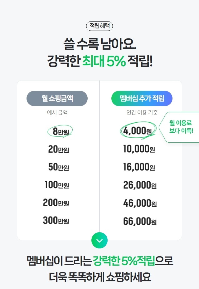네이버 현대카드 혜택
