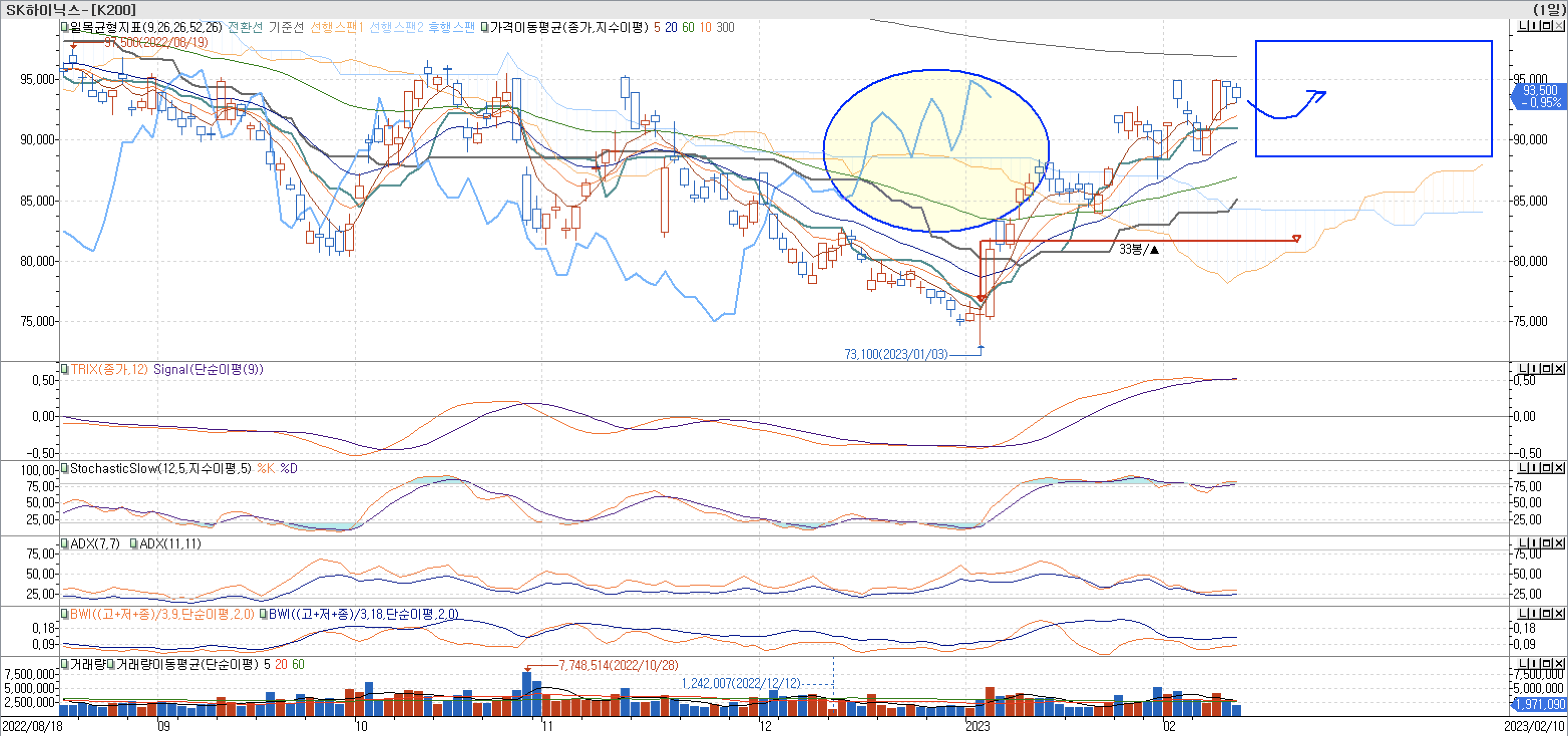 5. 보조지표 - 일목균형표, TRIX, StochasticSlow, ADX(7, 11), BWI(9, 18)-SK하이닉스