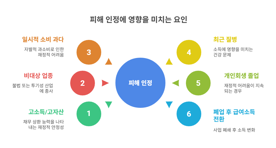 피해 인정 불가 사례와 예외 조건