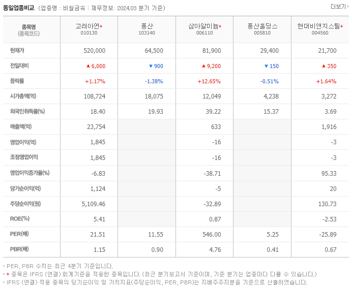 고려아연_동종업비교자료
