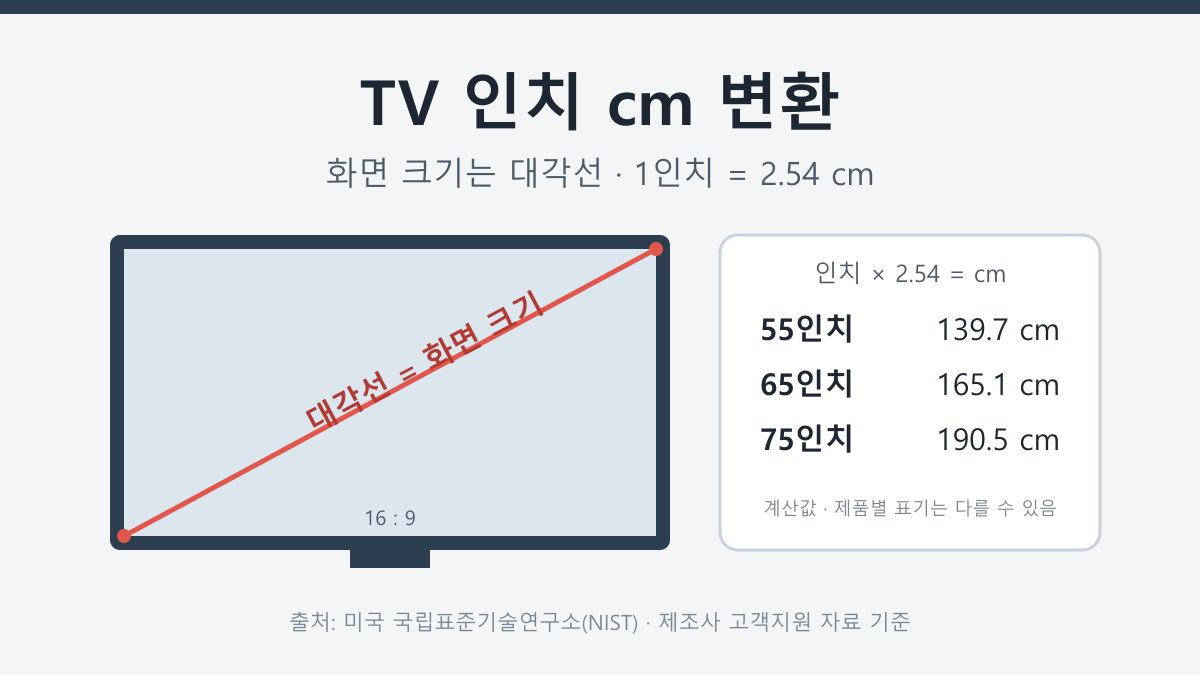TV 인치 cm 변환, 화면 크기 재는 법과 인치별 크기표