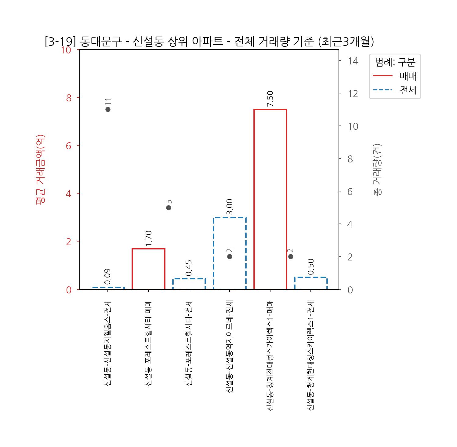 동대문구 아파트 전세 매매