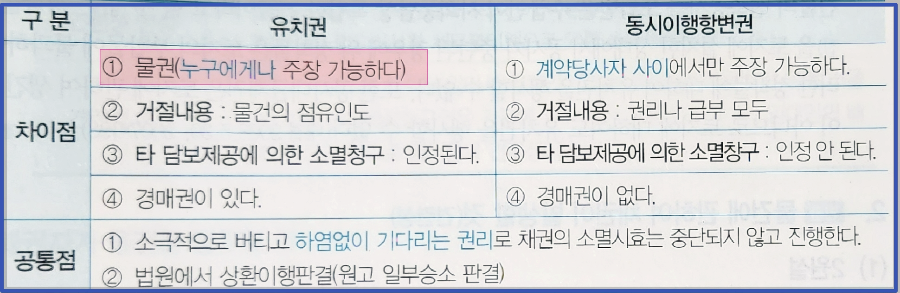 유치권과-동시이행항변권의-차이점