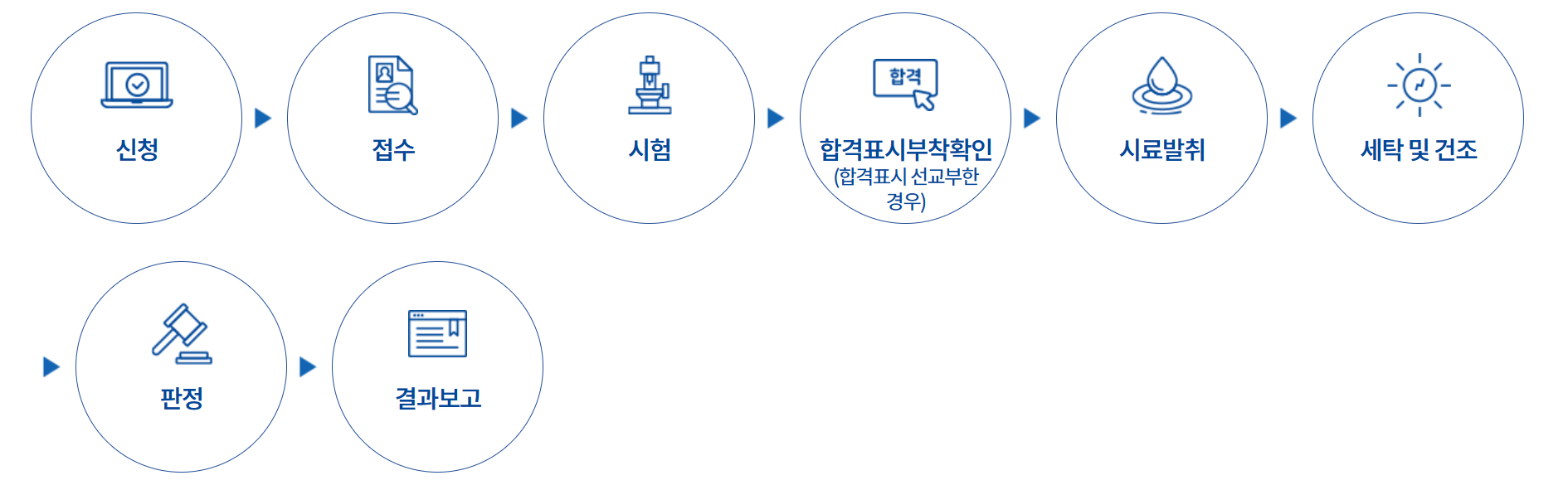 소방용품의 형식승인, 성능인증, KFI인정, 제품검사, 방염성능검사, 생산제품검사, 품질제품검사, 소방용품인증, KFI인증 차이
