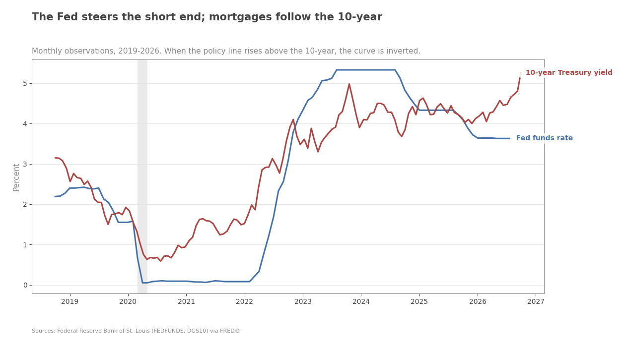 The Fed steers the short end; mortgages follow the 10-year