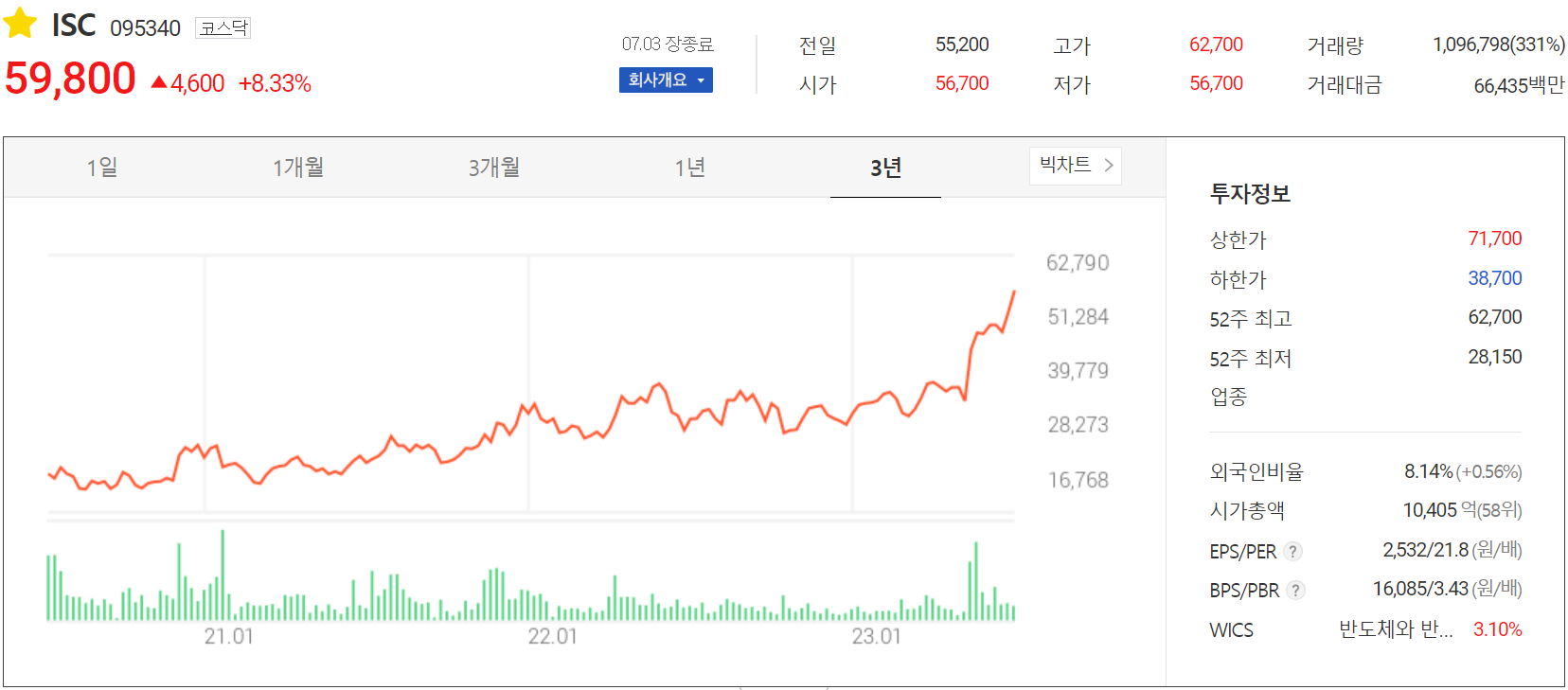 ISC - 주가 정보(2023.07.03)