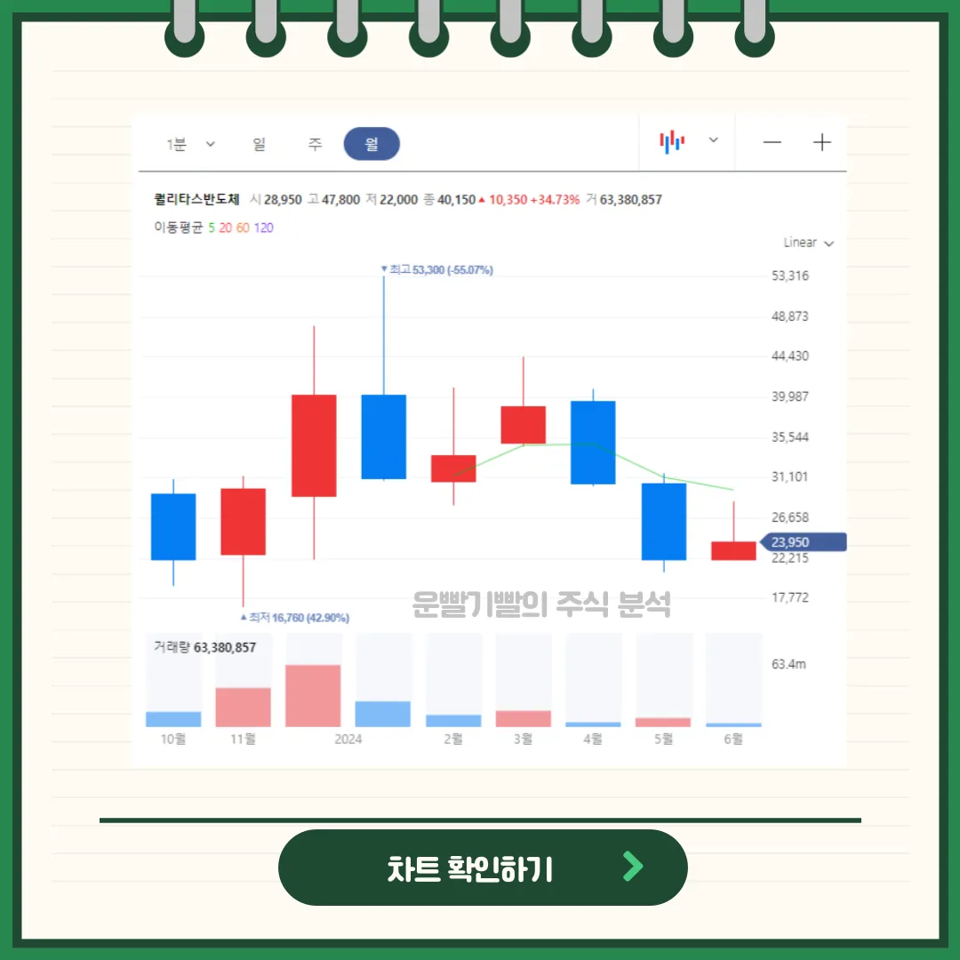 퀄리타스반도체 일봉/월봉차트
