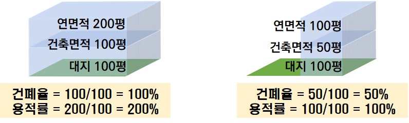 건폐율 용적률