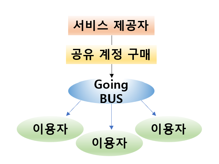 유튜브프리미엄