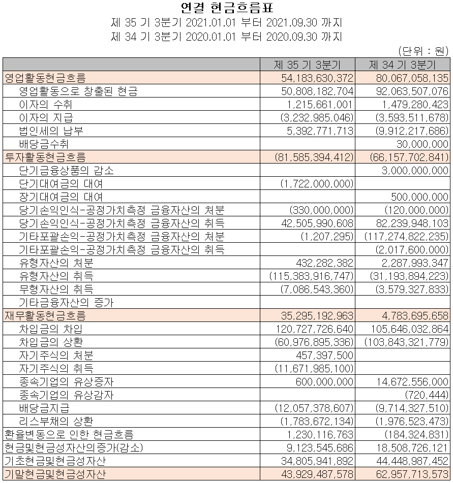 서울반도체 현금흐름표