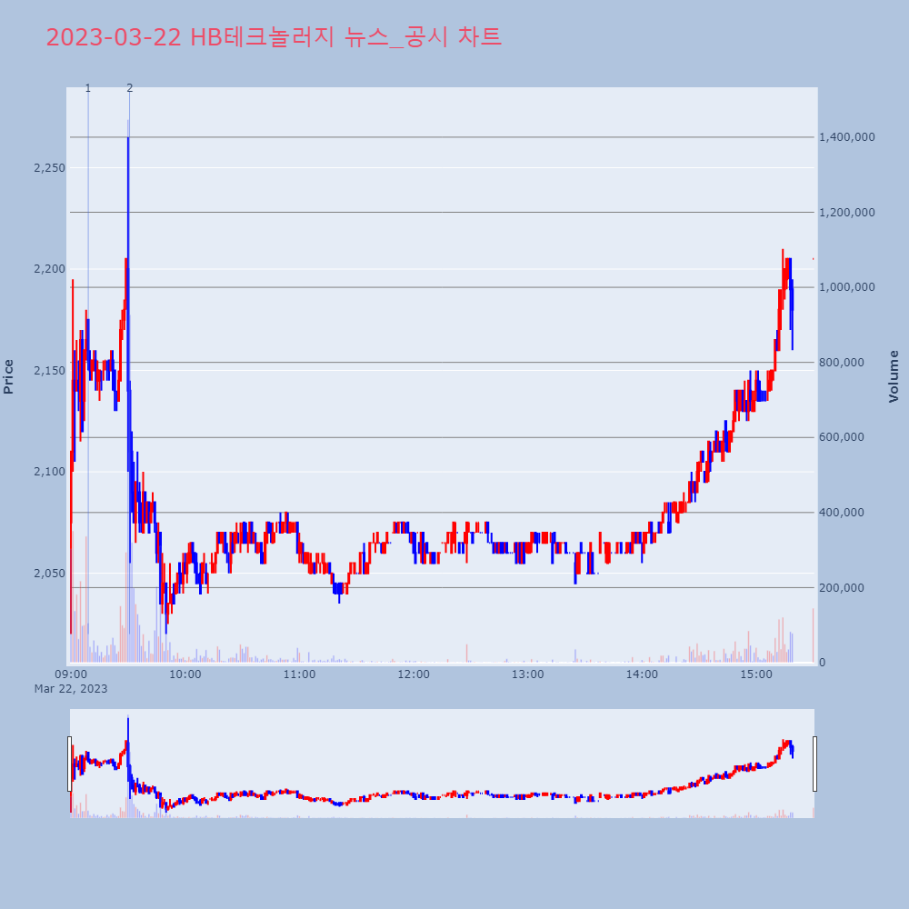 HB테크놀러지_뉴스공시차트
