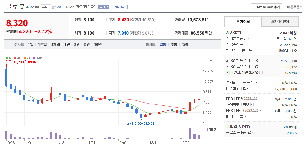 클로봇 일봉차트