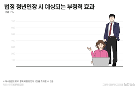 정년연장 몇년생부터