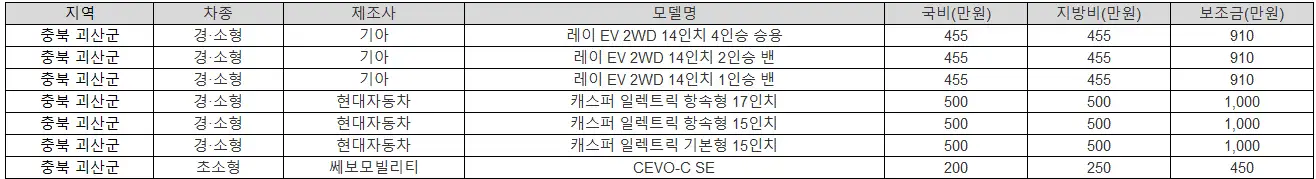 2025년 충북 괴산군 전기차 보조금