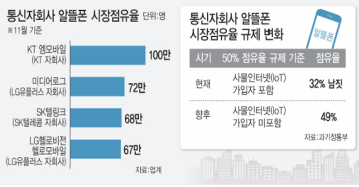 알뜰폰점유율
