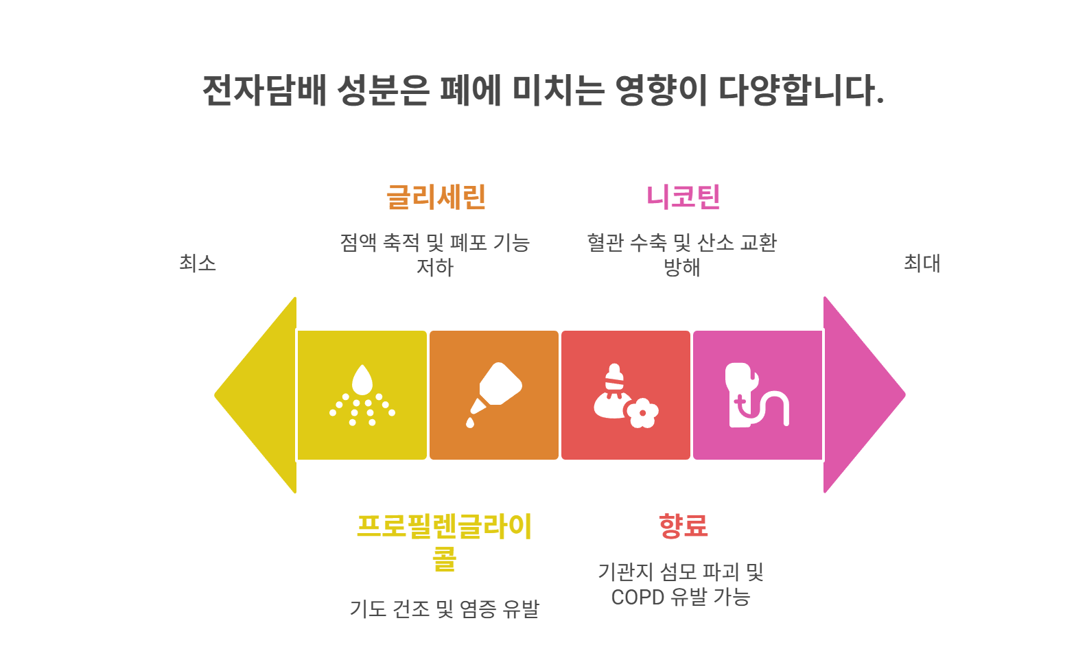 전자담배의 성분과 폐 질환의 연관성