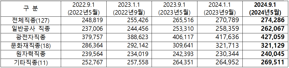 2024년 하반기 정보통신 노임단가